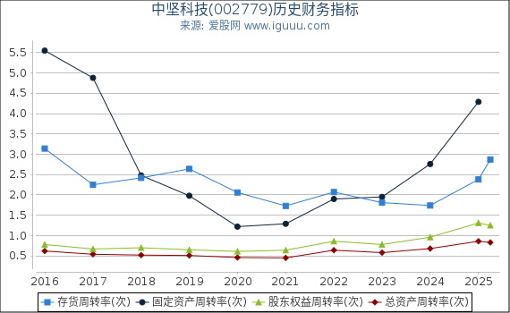 中坚科技(002779)股东权益比率、固定资产比率等历史财务指标图