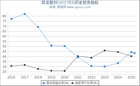 凯龙股份(002783)股东权益比率、固定资产比率等历史财务指标图