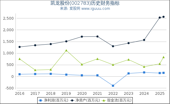 凯龙股份(002783)股东权益比率、固定资产比率等历史财务指标图
