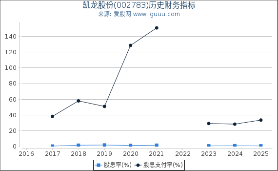 凯龙股份(002783)股东权益比率、固定资产比率等历史财务指标图