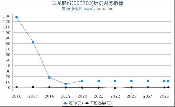 凯龙股份(002783)股东权益比率、固定资产比率等历史财务指标图
