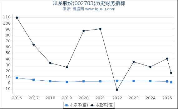 凯龙股份(002783)股东权益比率、固定资产比率等历史财务指标图