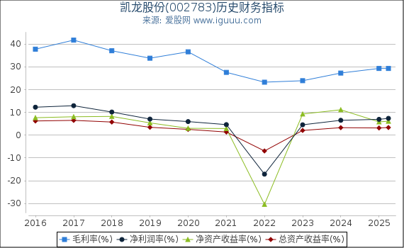 凯龙股份(002783)股东权益比率、固定资产比率等历史财务指标图