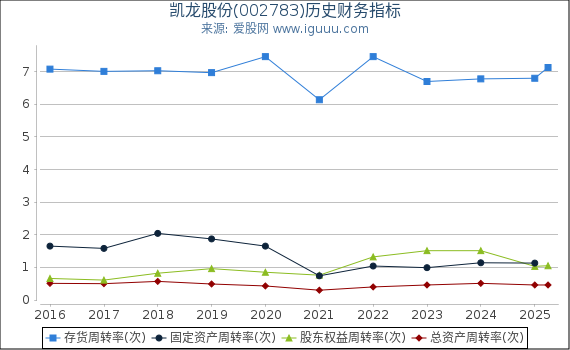 凯龙股份(002783)股东权益比率、固定资产比率等历史财务指标图