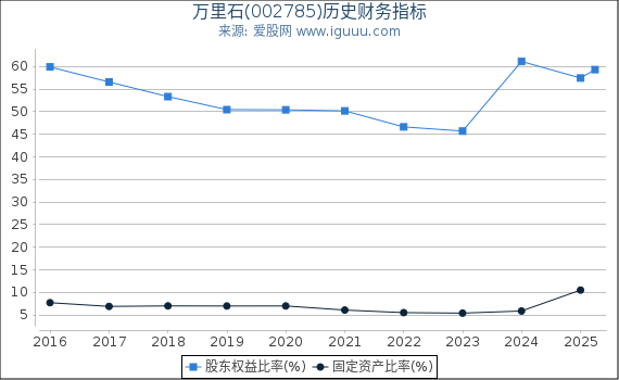 万里石(002785)股东权益比率、固定资产比率等历史财务指标图
