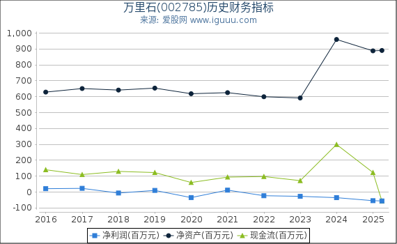 万里石(002785)股东权益比率、固定资产比率等历史财务指标图