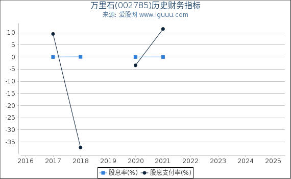 万里石(002785)股东权益比率、固定资产比率等历史财务指标图