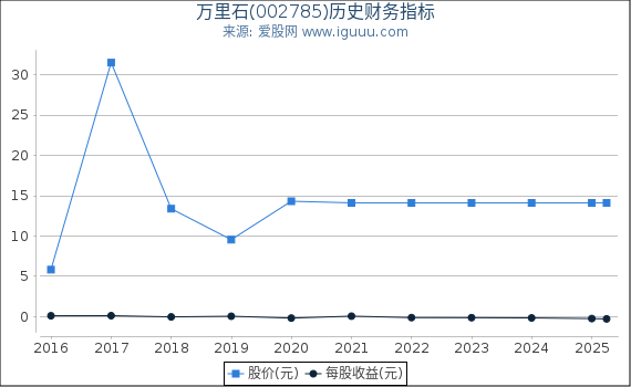 万里石(002785)股东权益比率、固定资产比率等历史财务指标图