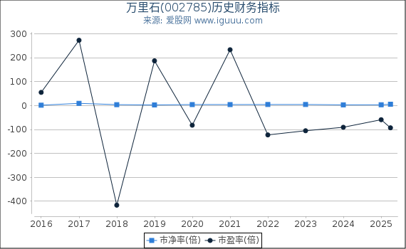 万里石(002785)股东权益比率、固定资产比率等历史财务指标图