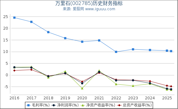 万里石(002785)股东权益比率、固定资产比率等历史财务指标图