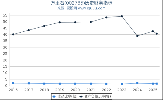 万里石(002785)股东权益比率、固定资产比率等历史财务指标图