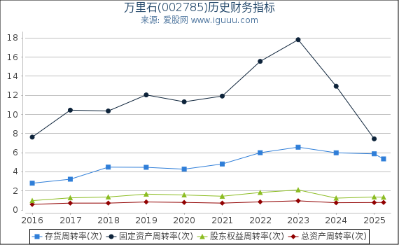 万里石(002785)股东权益比率、固定资产比率等历史财务指标图