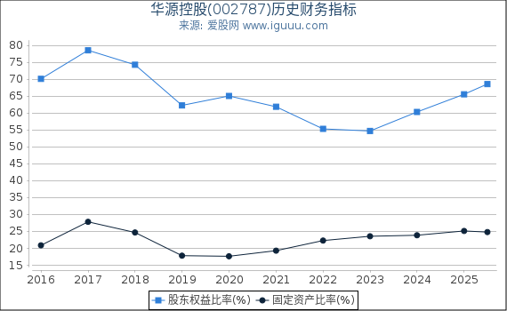 华源控股(002787)股东权益比率、固定资产比率等历史财务指标图