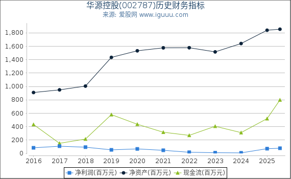 华源控股(002787)股东权益比率、固定资产比率等历史财务指标图