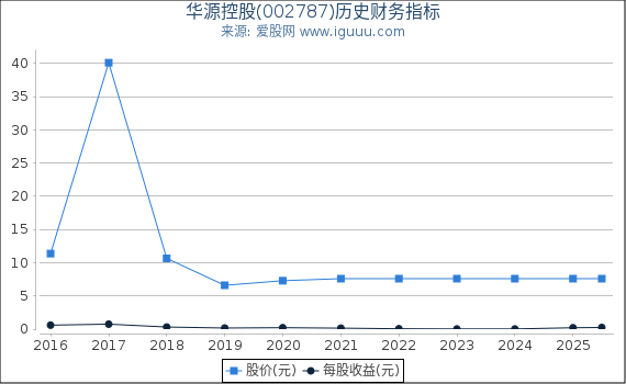 华源控股(002787)股东权益比率、固定资产比率等历史财务指标图