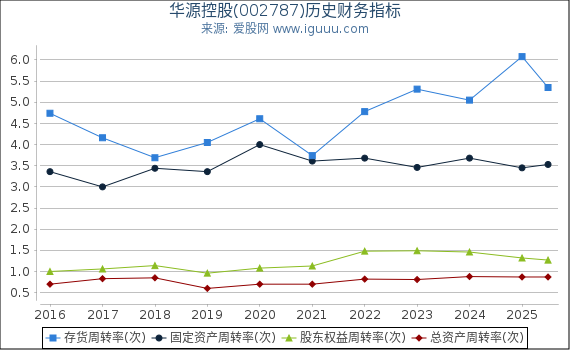 华源控股(002787)股东权益比率、固定资产比率等历史财务指标图
