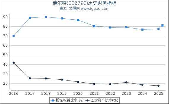 瑞尔特(002790)股东权益比率、固定资产比率等历史财务指标图