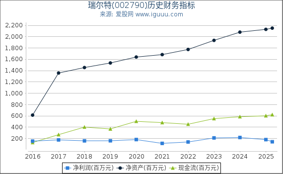 瑞尔特(002790)股东权益比率、固定资产比率等历史财务指标图