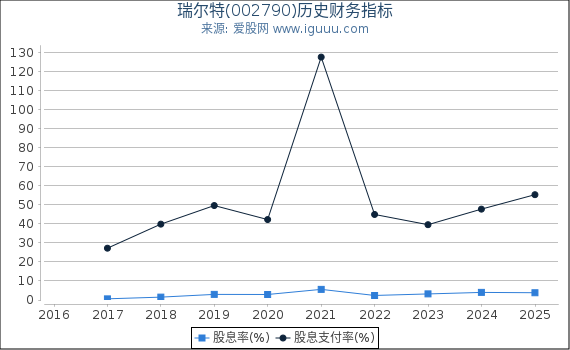 瑞尔特(002790)股东权益比率、固定资产比率等历史财务指标图