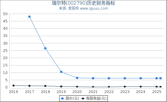 瑞尔特(002790)股东权益比率、固定资产比率等历史财务指标图
