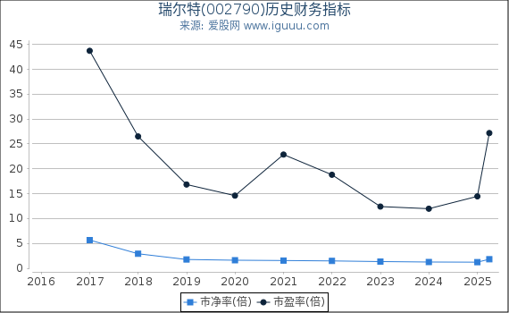瑞尔特(002790)股东权益比率、固定资产比率等历史财务指标图