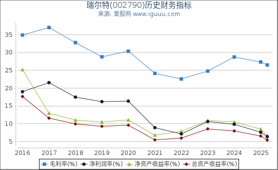 瑞尔特(002790)股东权益比率、固定资产比率等历史财务指标图