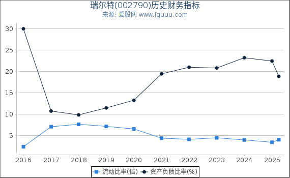 瑞尔特(002790)股东权益比率、固定资产比率等历史财务指标图