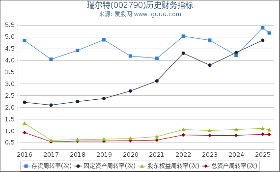 瑞尔特(002790)股东权益比率、固定资产比率等历史财务指标图