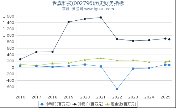 世嘉科技(002796)股东权益比率、固定资产比率等历史财务指标图