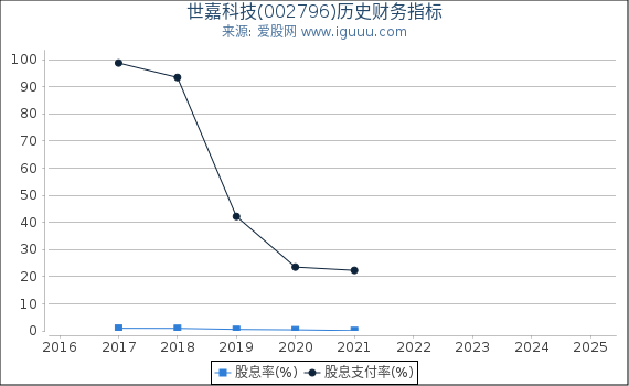 世嘉科技(002796)股东权益比率、固定资产比率等历史财务指标图