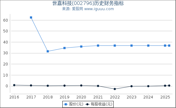 世嘉科技(002796)股东权益比率、固定资产比率等历史财务指标图
