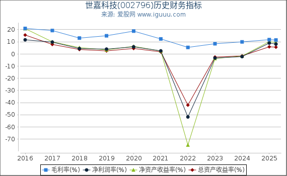 世嘉科技(002796)股东权益比率、固定资产比率等历史财务指标图
