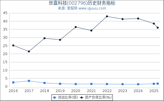 世嘉科技(002796)股东权益比率、固定资产比率等历史财务指标图
