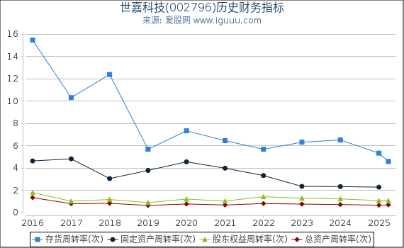 世嘉科技(002796)股东权益比率、固定资产比率等历史财务指标图