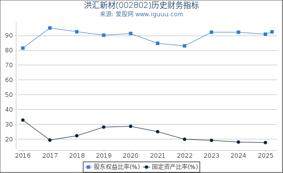洪汇新材(002802)股东权益比率、固定资产比率等历史财务指标图