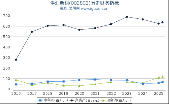 洪汇新材(002802)股东权益比率、固定资产比率等历史财务指标图