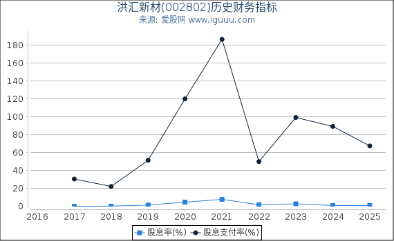 洪汇新材(002802)股东权益比率、固定资产比率等历史财务指标图