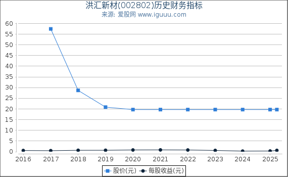洪汇新材(002802)股东权益比率、固定资产比率等历史财务指标图