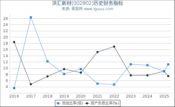 洪汇新材(002802)股东权益比率、固定资产比率等历史财务指标图