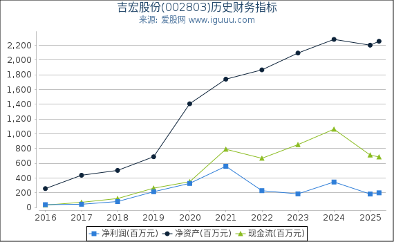 吉宏股份(002803)股东权益比率、固定资产比率等历史财务指标图