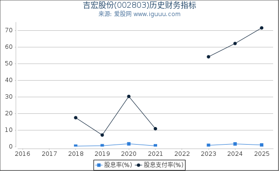 吉宏股份(002803)股东权益比率、固定资产比率等历史财务指标图
