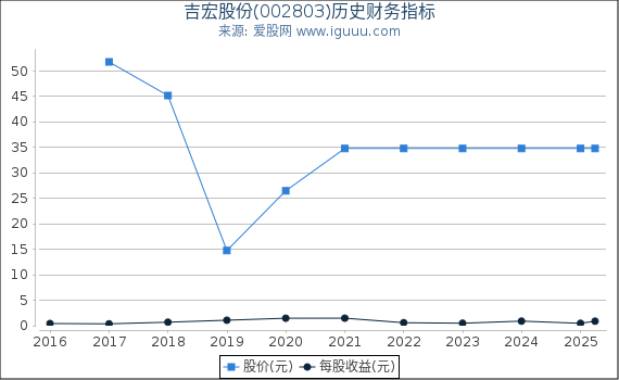吉宏股份(002803)股东权益比率、固定资产比率等历史财务指标图