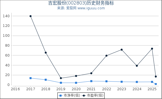 吉宏股份(002803)股东权益比率、固定资产比率等历史财务指标图