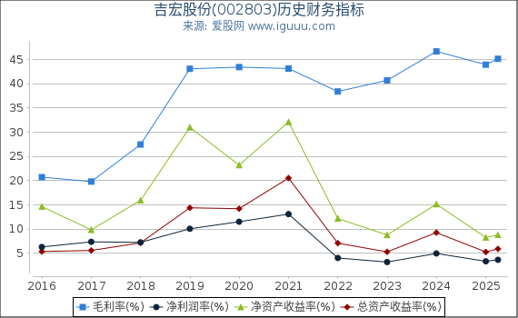 吉宏股份(002803)股东权益比率、固定资产比率等历史财务指标图