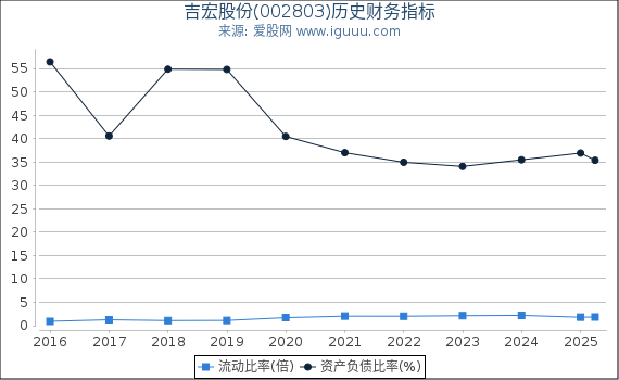 吉宏股份(002803)股东权益比率、固定资产比率等历史财务指标图