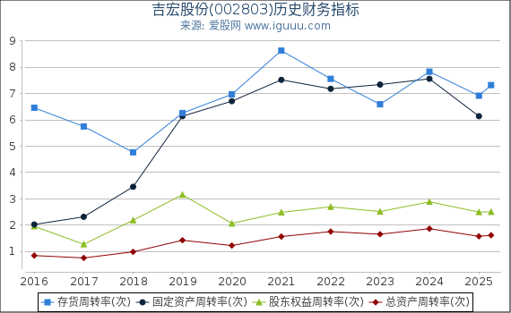 吉宏股份(002803)股东权益比率、固定资产比率等历史财务指标图
