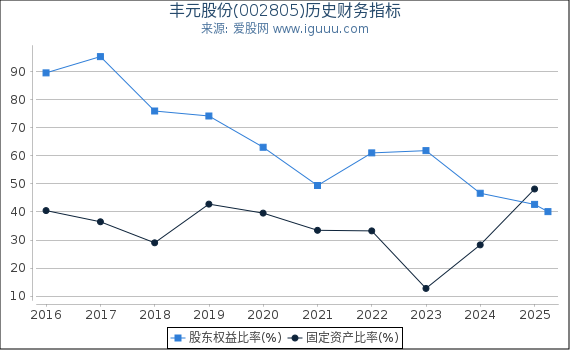 丰元股份(002805)股东权益比率、固定资产比率等历史财务指标图
