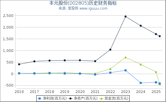 丰元股份(002805)股东权益比率、固定资产比率等历史财务指标图
