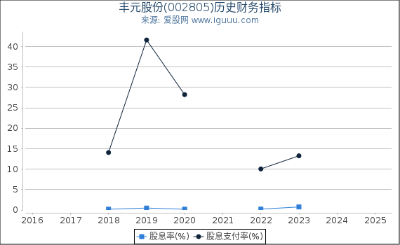 丰元股份(002805)股东权益比率、固定资产比率等历史财务指标图