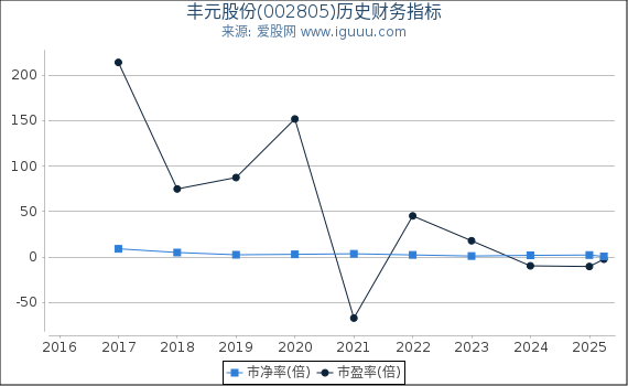 丰元股份(002805)股东权益比率、固定资产比率等历史财务指标图